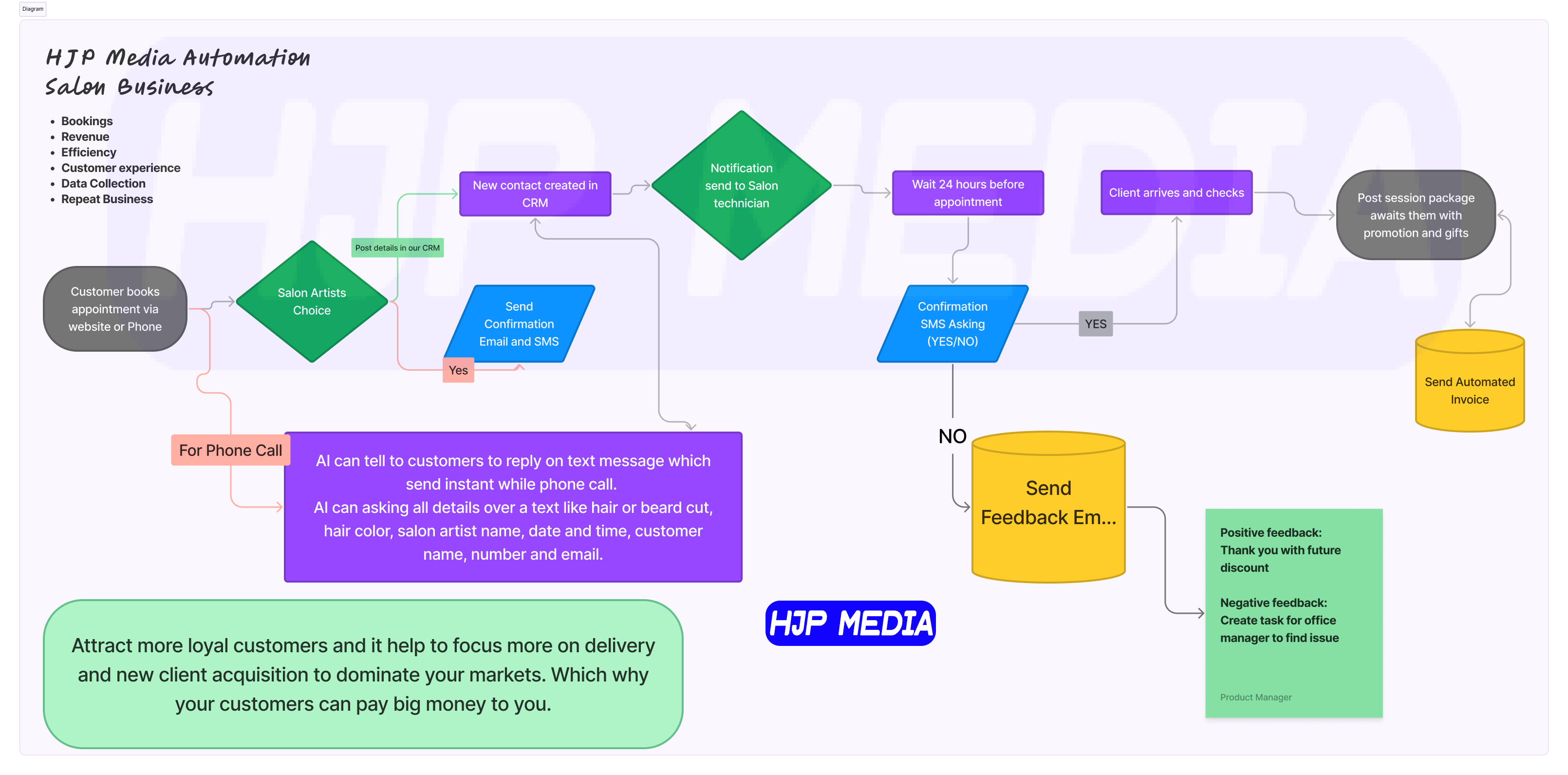HJP Media AI Automation strategy for Salon business